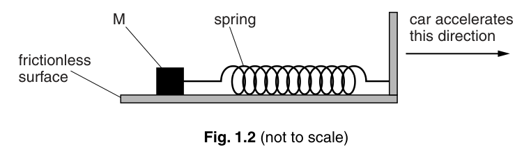 Fig. 1.2
