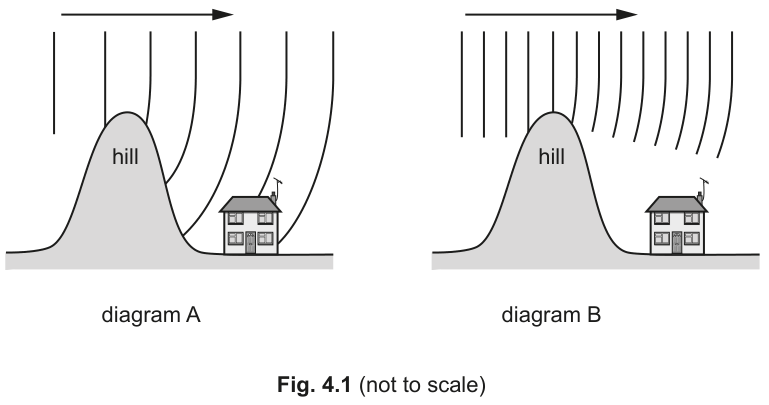 Fig. 4.1