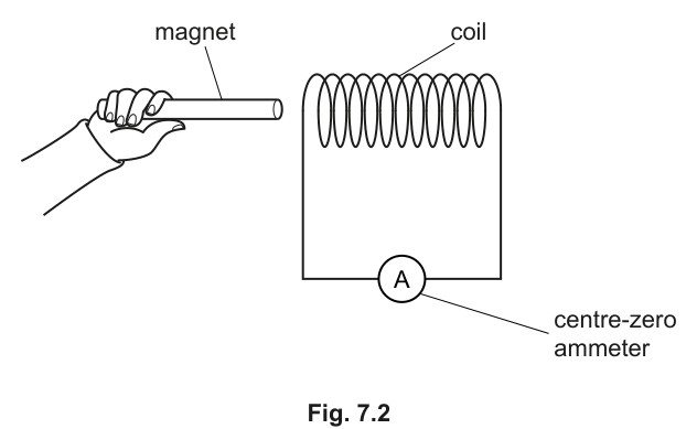 Fig. 7.2