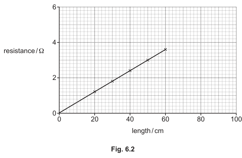 Fig. 6.2