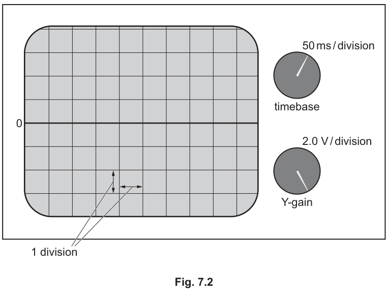 Fig. 7.2