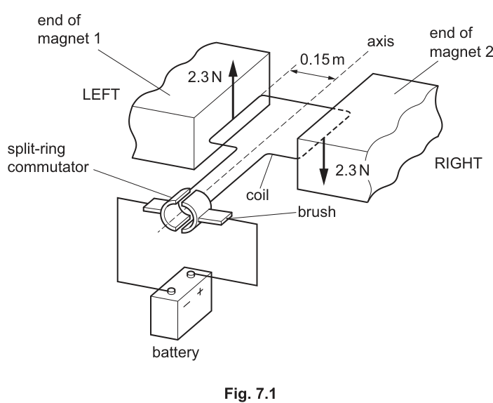 Fig. 7.1