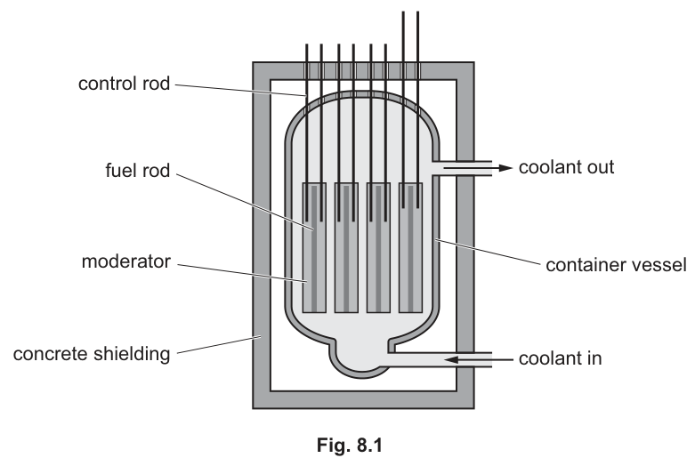 Fig. 8.1