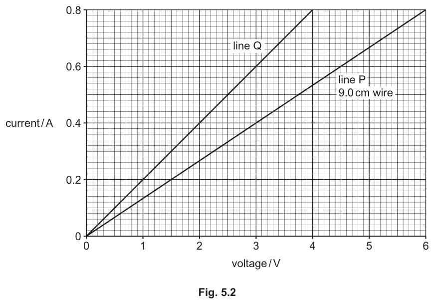 Fig. 5.2