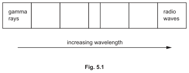 Fig. 5.1