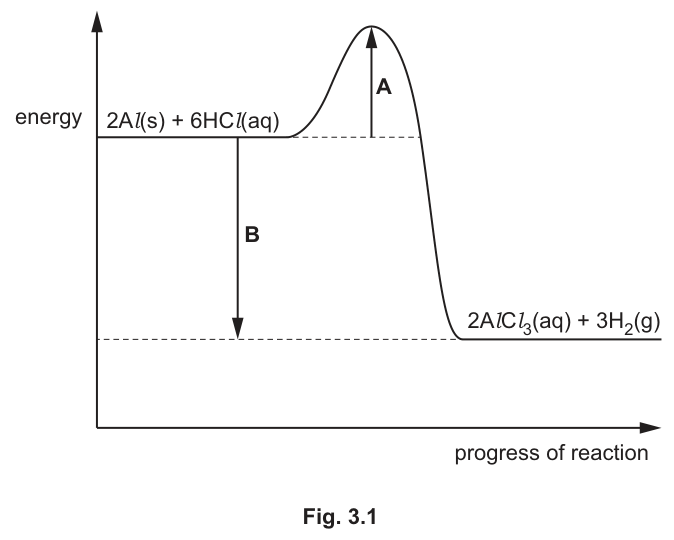 Fig. 3.1