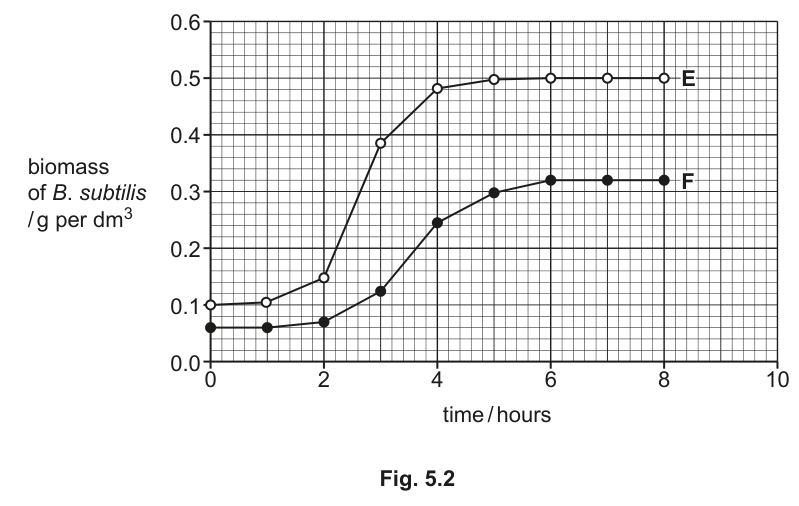 Fig. 5.2