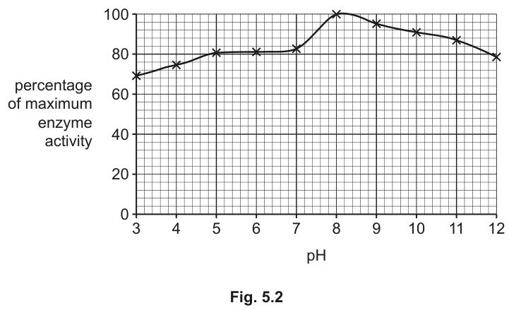 Fig. 5.2