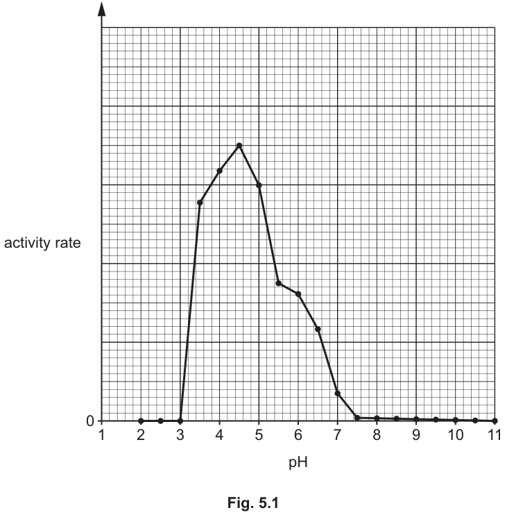 Fig. 5.1
