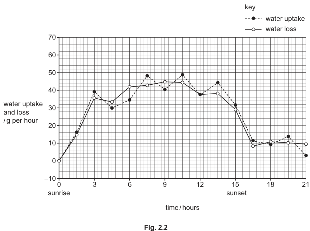 Fig. 2.2