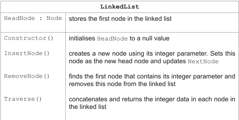 LinkedList Class Table