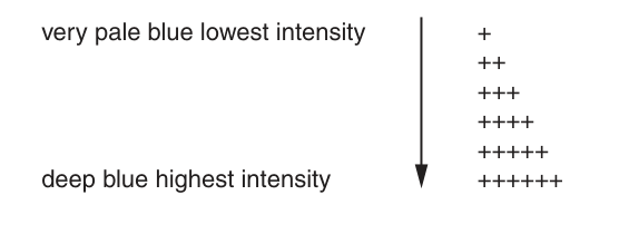 intensity scale