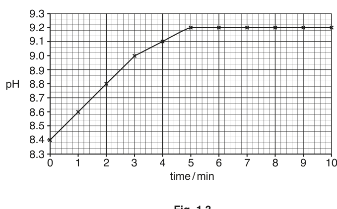 Fig. 1.3