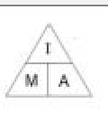 Mark-scheme figure: the magnification triangle (I over M × A), accepted in place of a written formula.