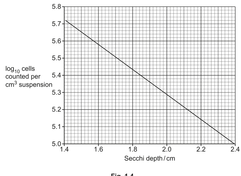 Fig. 1.4