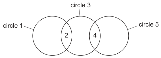 Fig. 5.1 — three circles in a row (1, then 3, then 5); 2 sits in the overlap of 1 and 3, 4 in the overlap of 3 and 5.