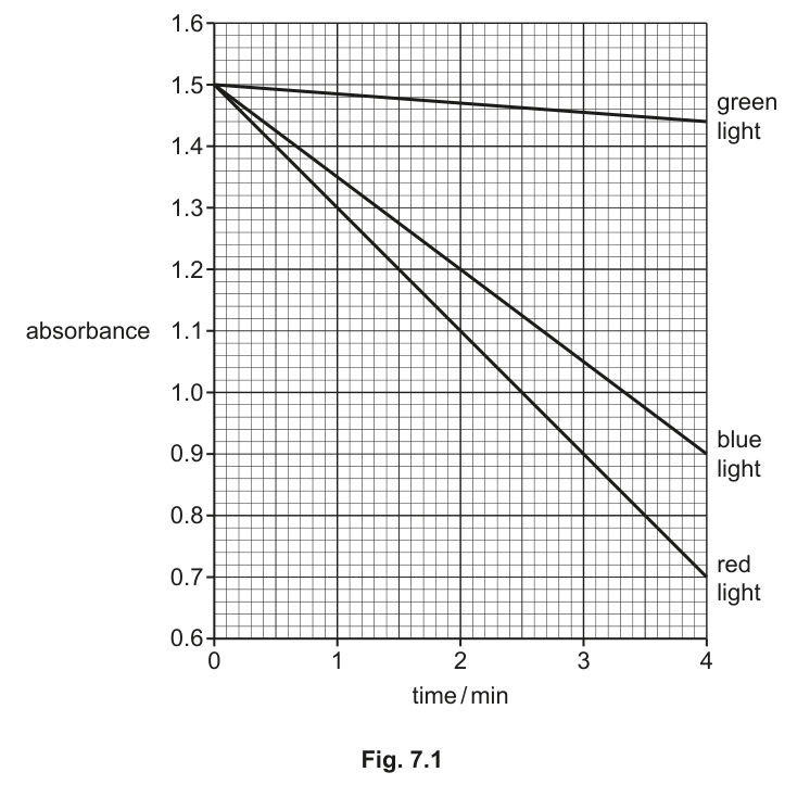 Fig. 7.1