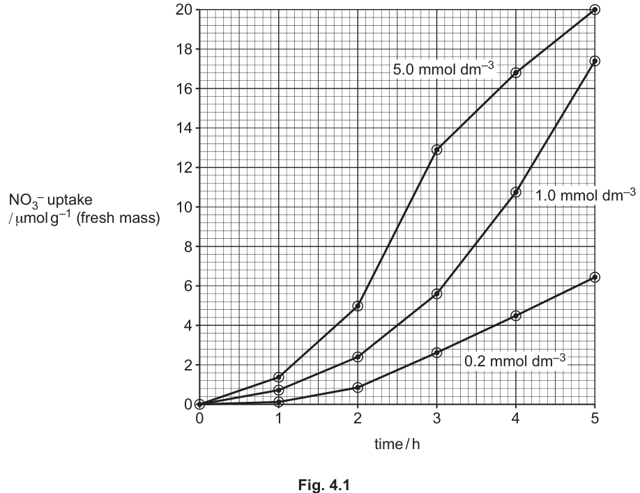 Fig. 4.1