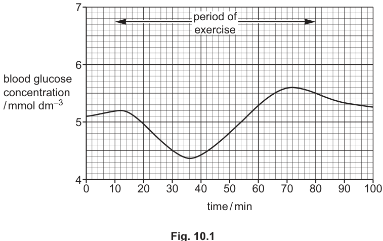 Fig. 10.1