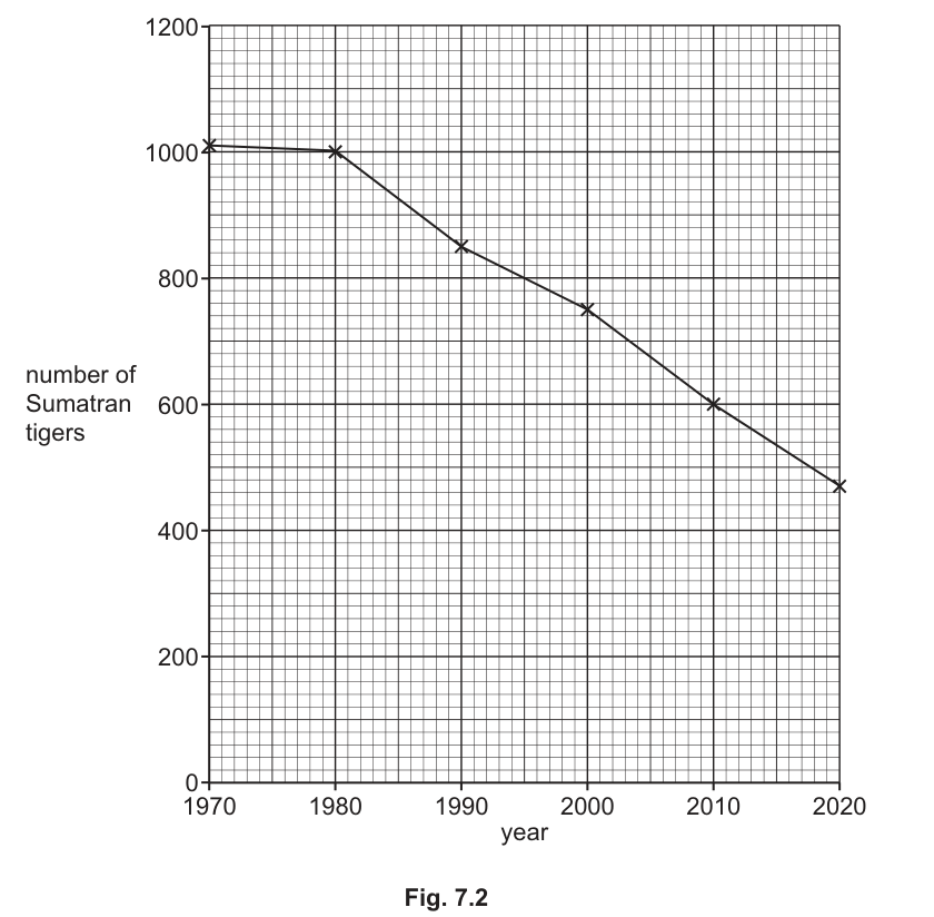 Fig. 7.2