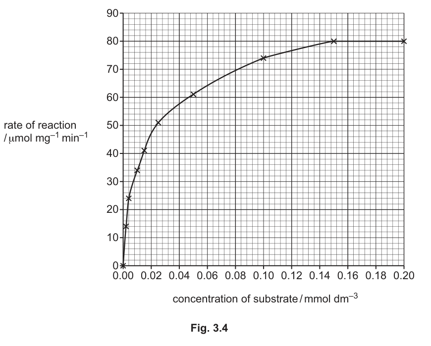 Fig. 3.4