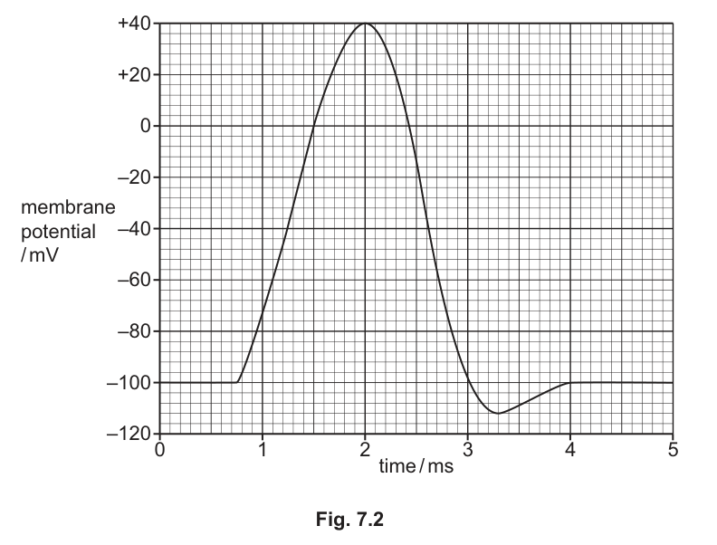 Fig. 7.2