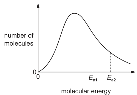 Boltzmann distribution