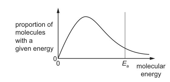 Boltzmann Distribution