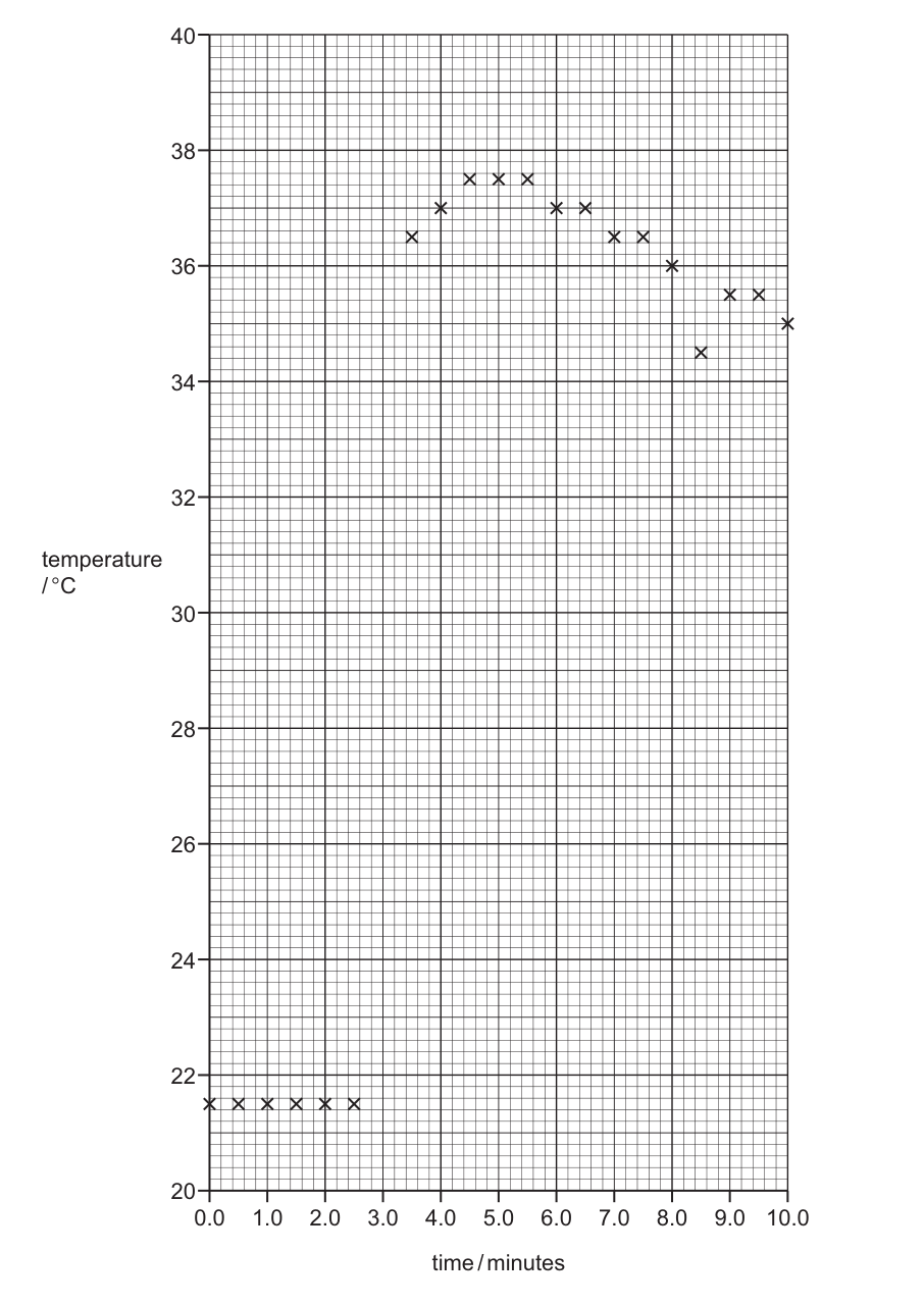 Graph 1