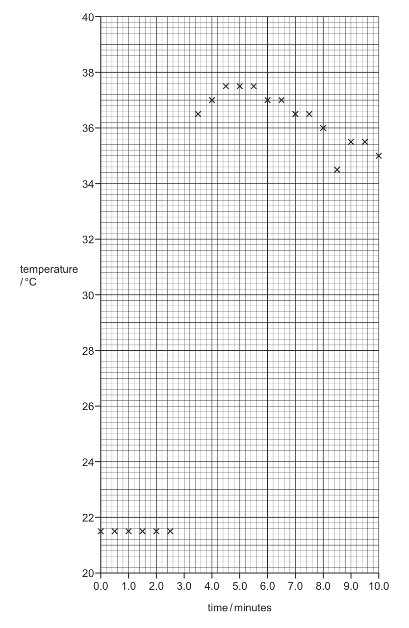 Graph 1