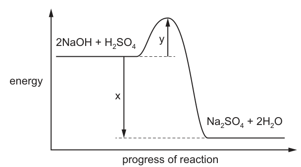 The reaction pathway diagram as printed with the question.