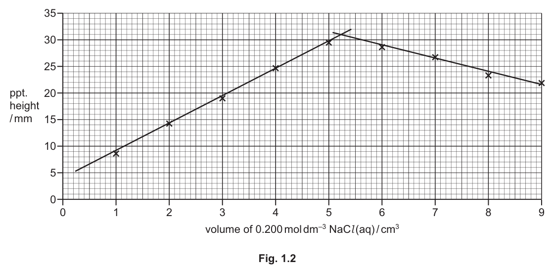 Fig. 1.2