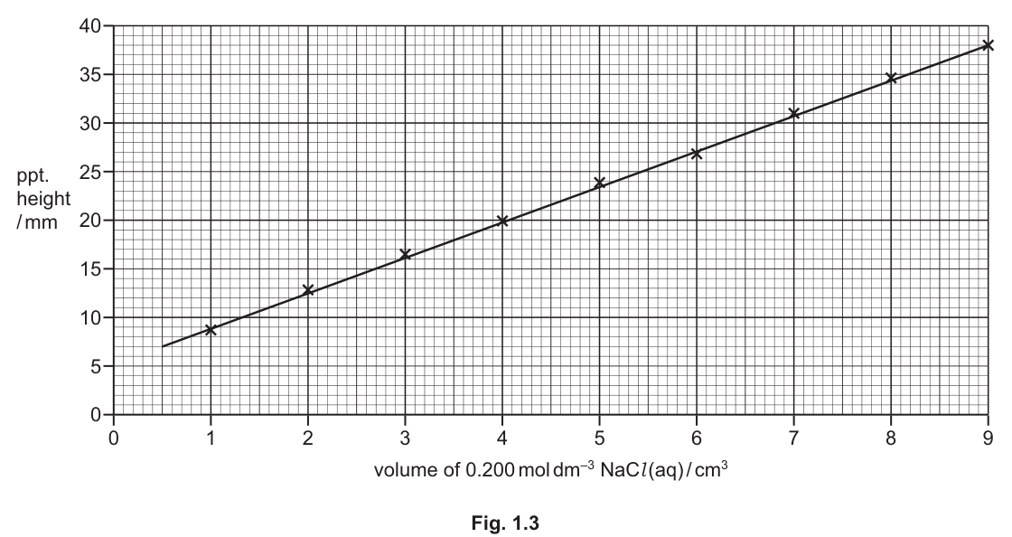 Fig. 1.3