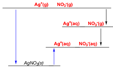 The completed cycle as the mark scheme draws it: Ag⁺(g) + NO₃⁻(g) at the top; the silver hydrated first, then the nitrate; the two missing arrows are −ΔH_latt (up from the solid) and ΔH_sol (into the fully aqueous level).