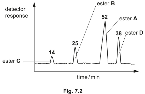 Fig. 7.2
