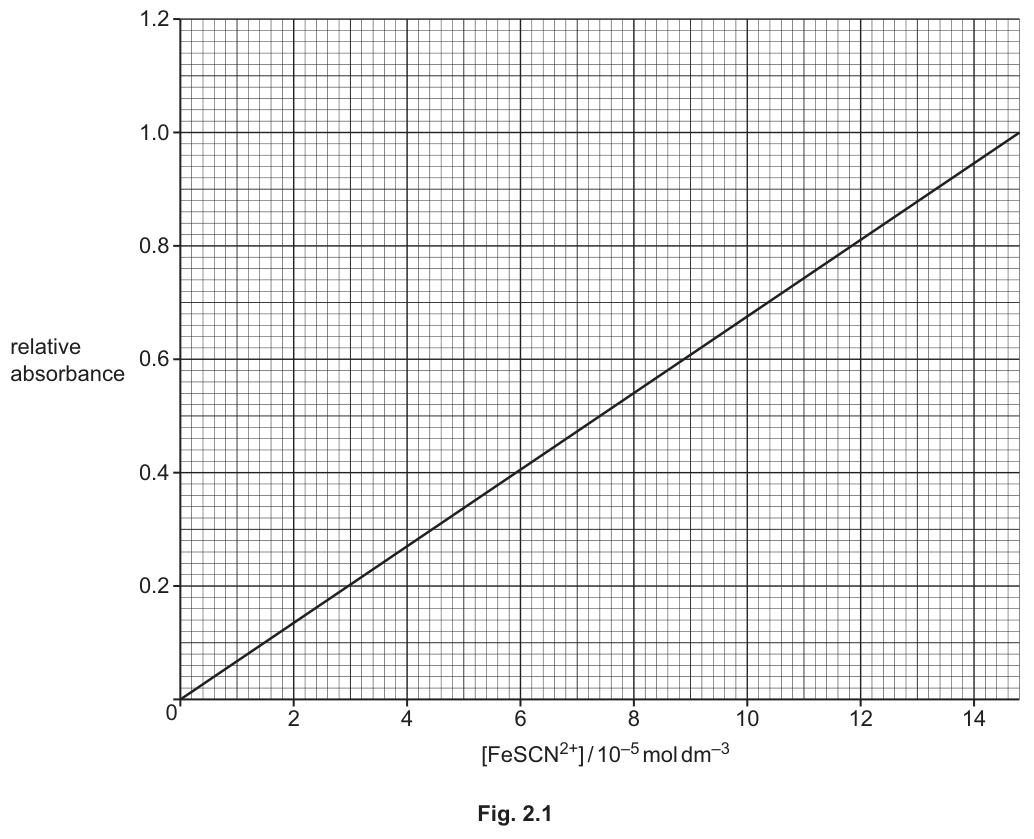 Fig. 2.1