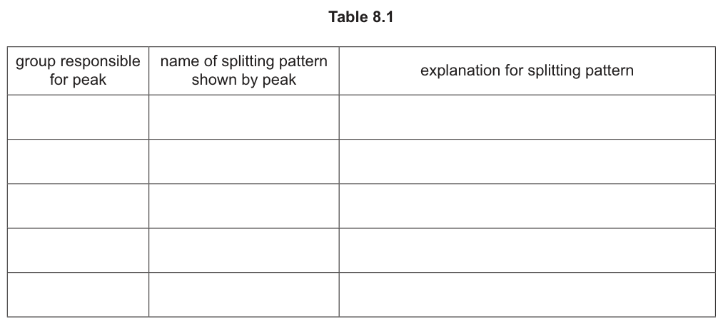 Table 8.1