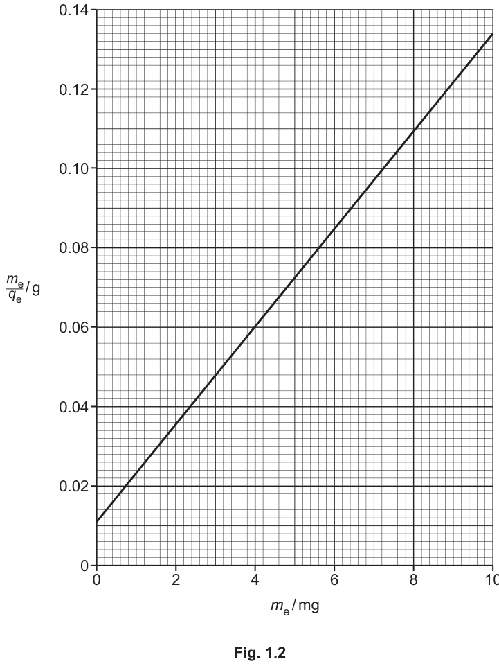 Fig. 1.2