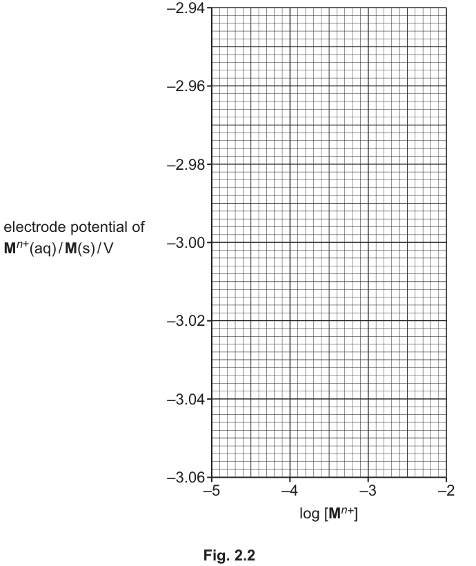 Fig. 2.2
