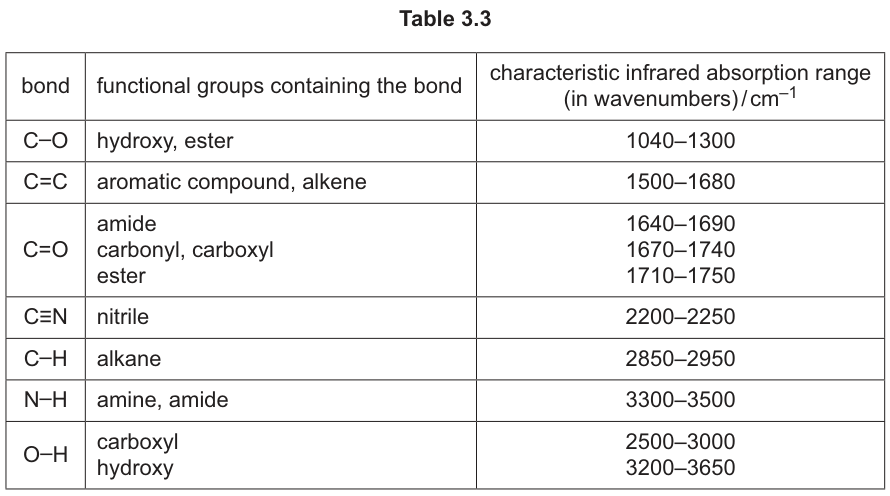 Table 3.3