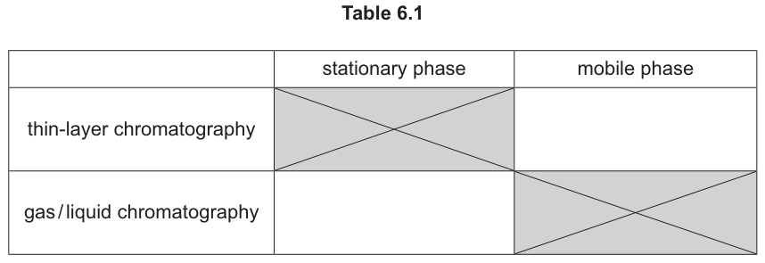 Table 6.1