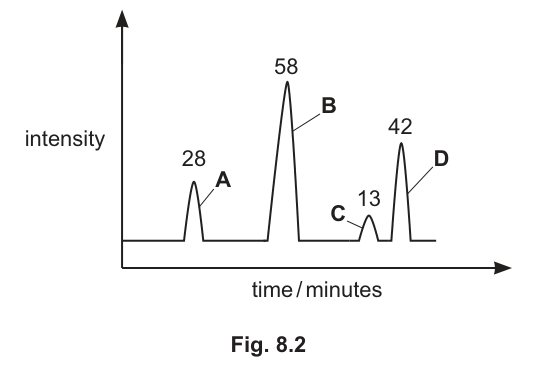 Fig. 8.2