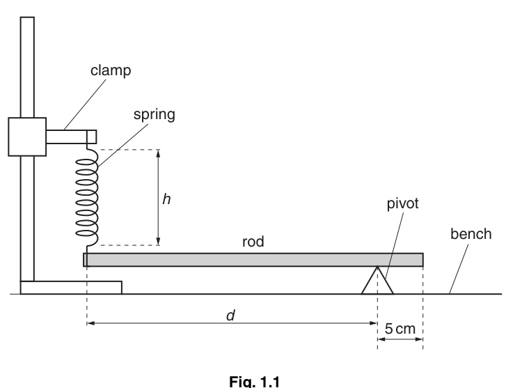 Fig. 1.1