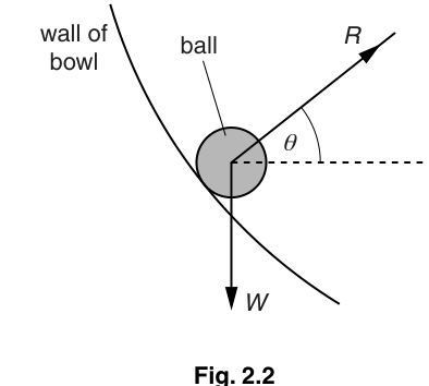 Fig. 2.2 — the forces on the ball: its weight W vertically down and the normal reaction R of the bowl at angle θ to the horizontal.