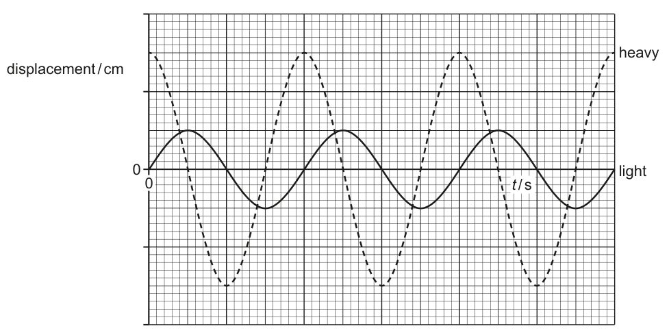 Fig. 4.2 from the question paper: displacement against time for the heavy pendulum and the light pendulum over three oscillations. Matching features of the two traces are offset by a quarter of a period.