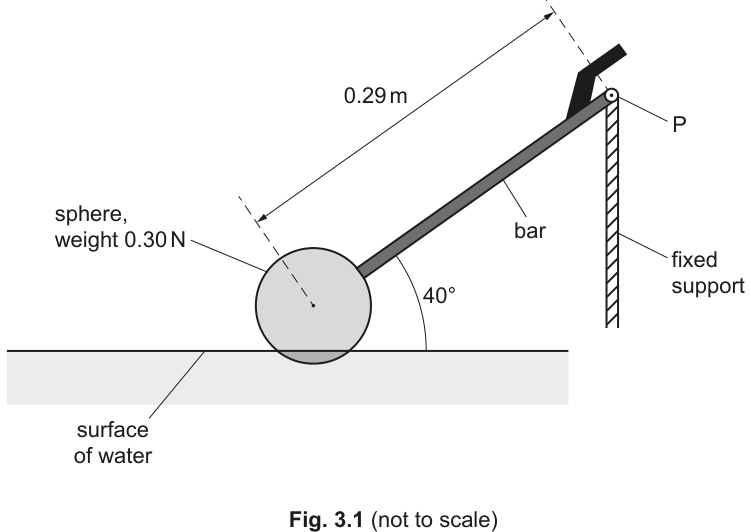 Fig. 3.1 — the bar runs from the pivot P down to the sphere at 40° to the horizontal.