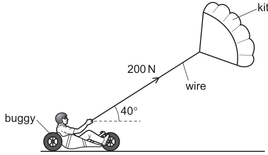 The kite's wire pulls the man and buggy with a tension of 200 N at 40° to the horizontal; they travel 20 m along a straight horizontal path.