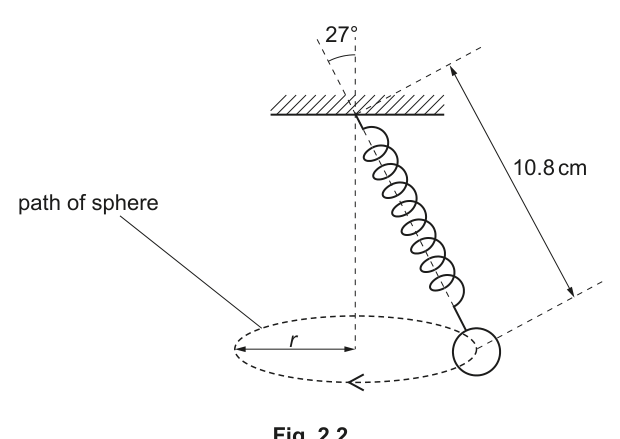 Fig. 2.2 — the sphere whirling in a horizontal circle; the spring makes 27° with the vertical and has length 10.8 cm; the circle's radius r is marked.