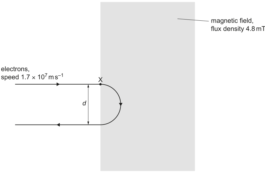 Fig. 6 — electrons moving at 1.7 × 10⁷ m s⁻¹ enter a uniform magnetic field at X and leave it a distance d away, having travelled a semicircular path.