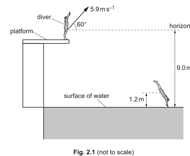 Fig. 2.1